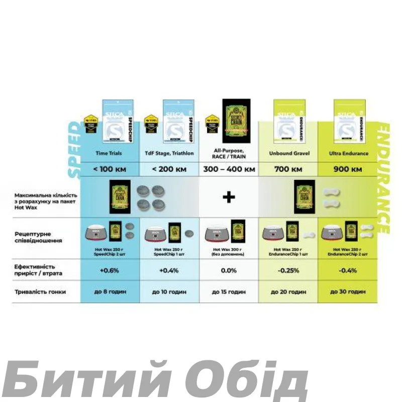 Добавка до парафіну SILCA SpeedChip