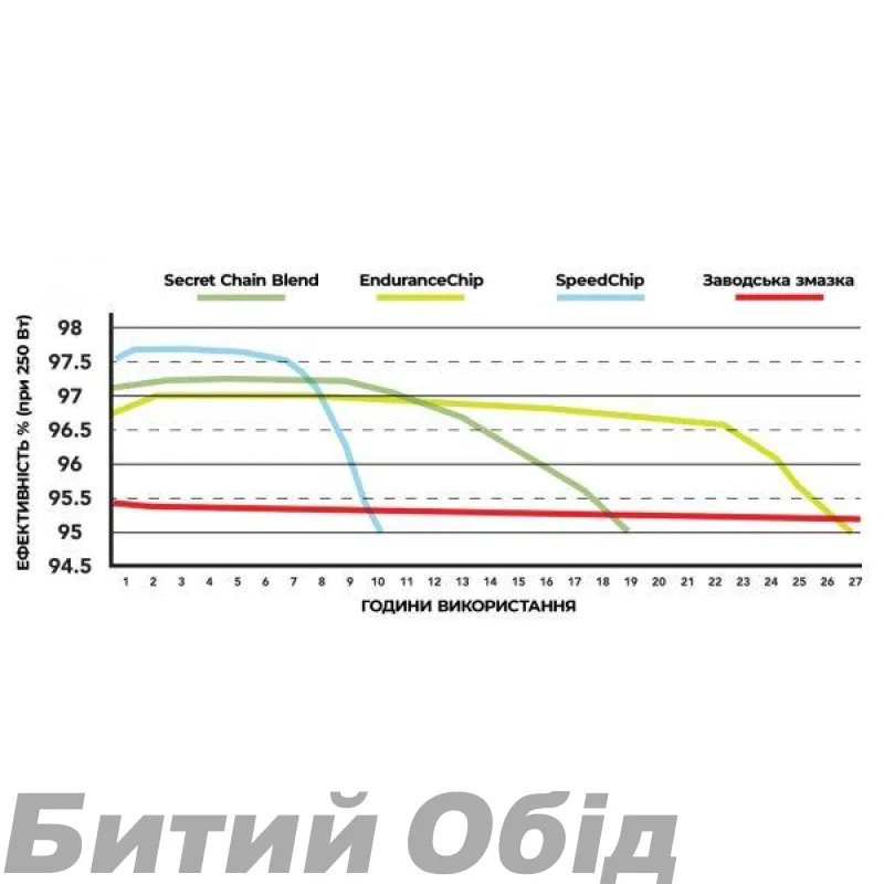 Добавка до парафіну SILCA EnduranceChip 