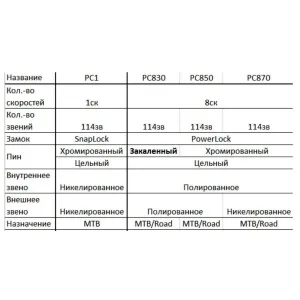 Цепь SRAM CN PC1 SLVR 114LI W/ SNP.LCK T11 1PC