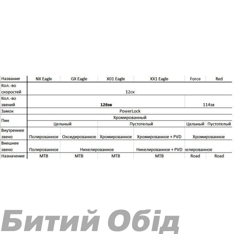 Ланцюг SRAM XX1 CN PCXX1 EAGLE 12sp 