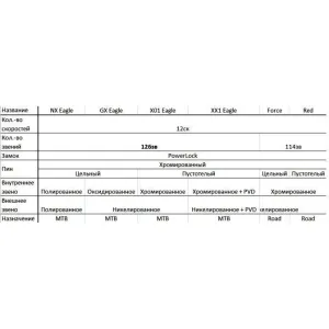 Цепь SRAM CN NX EAGLE 12sp